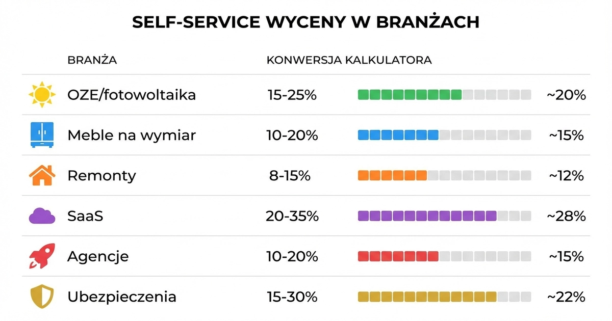 Self-service wyceny w branżach — konwersja kalkulatora od OZE przez meble po SaaS