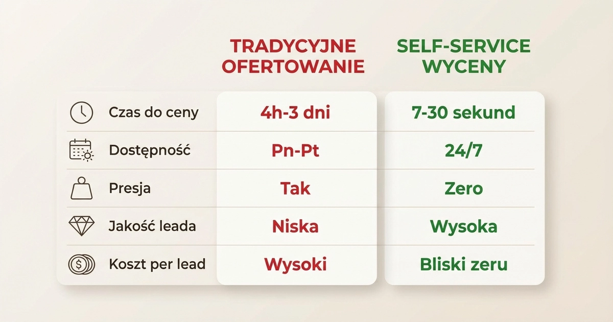 Porównanie tradycyjnego ofertowania i self-service wycen — czas, dostępność, jakość leada