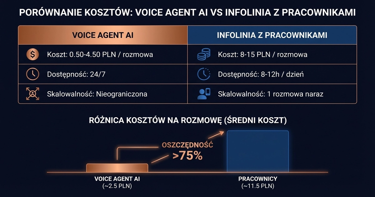 Porównanie kosztów voice agent AI vs infolinia z pracownikami
