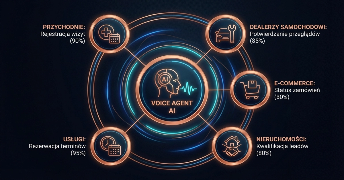 Zastosowania voice agenta AI w różnych branżach w Polsce