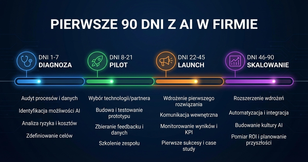 Plan pierwszych 90 dni wdrożenia AI w firmie — diagnoza, pilot, launch, skalowanie