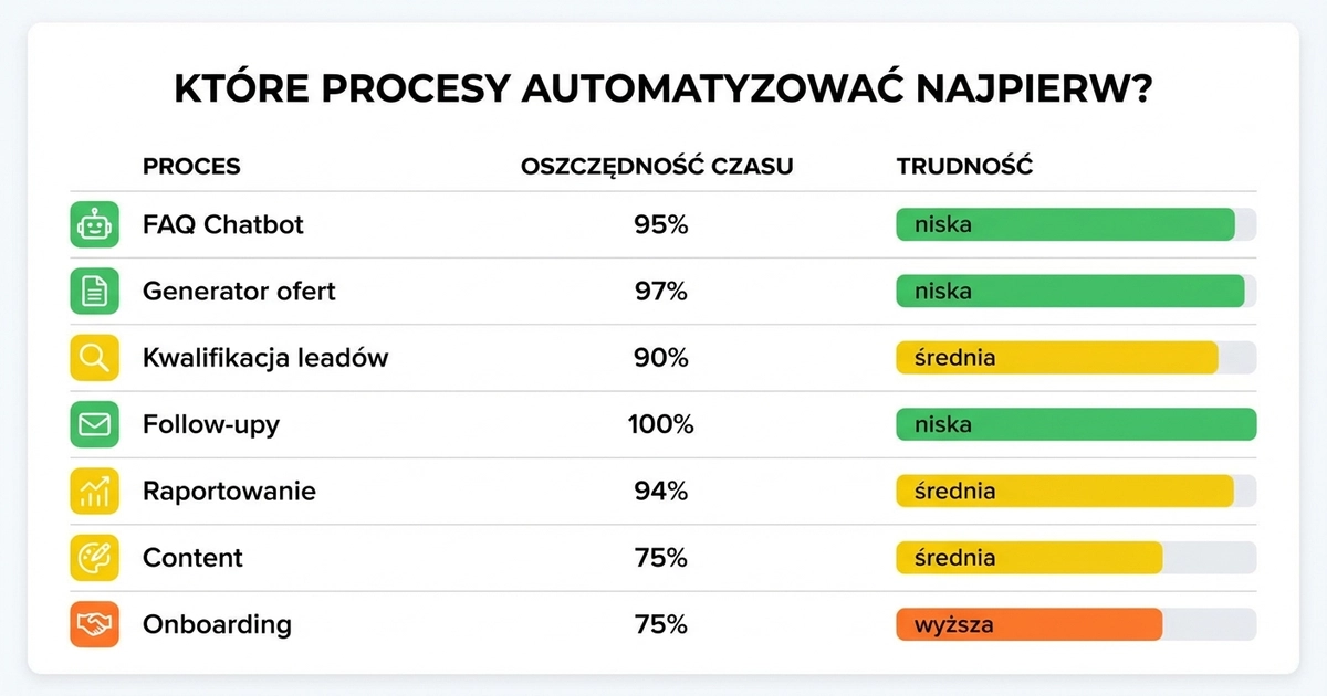 Które procesy w firmie automatyzować AI jako pierwsze — tabela oszczędności i trudności