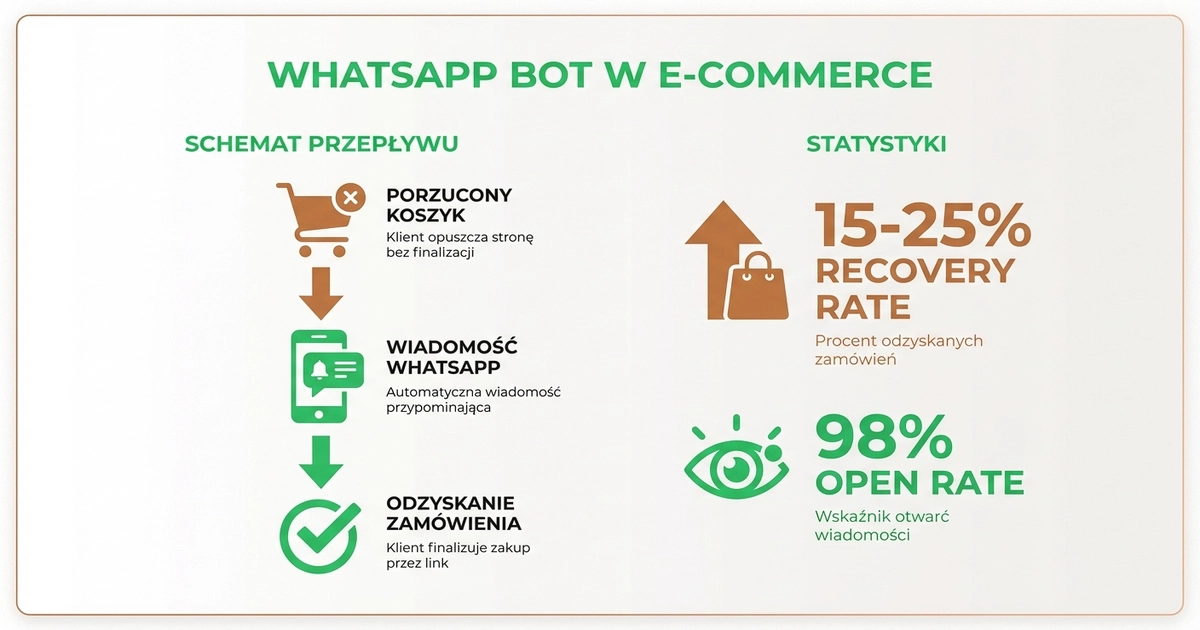 WhatsApp bot w e-commerce - odzyskiwanie porzuconych koszyków i obsługa zamówień