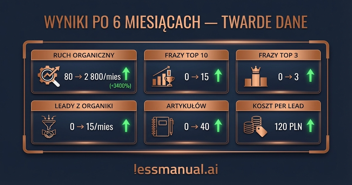 Wyniki po 6 miesiącach AI content — dashboard z twardymi danymi: ruch, pozycje, leady, koszty